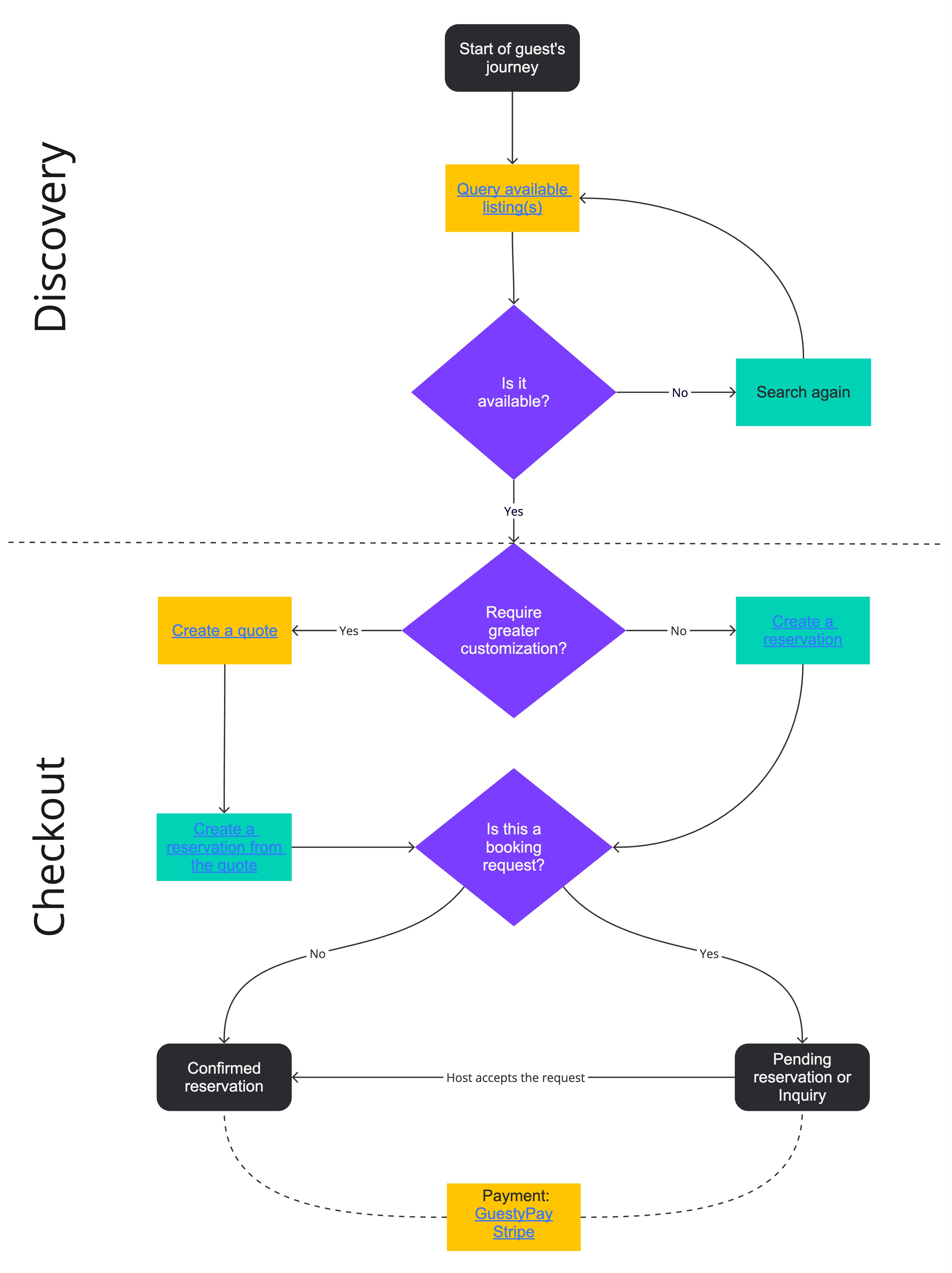 Figure 1: Recommended Booking Flow