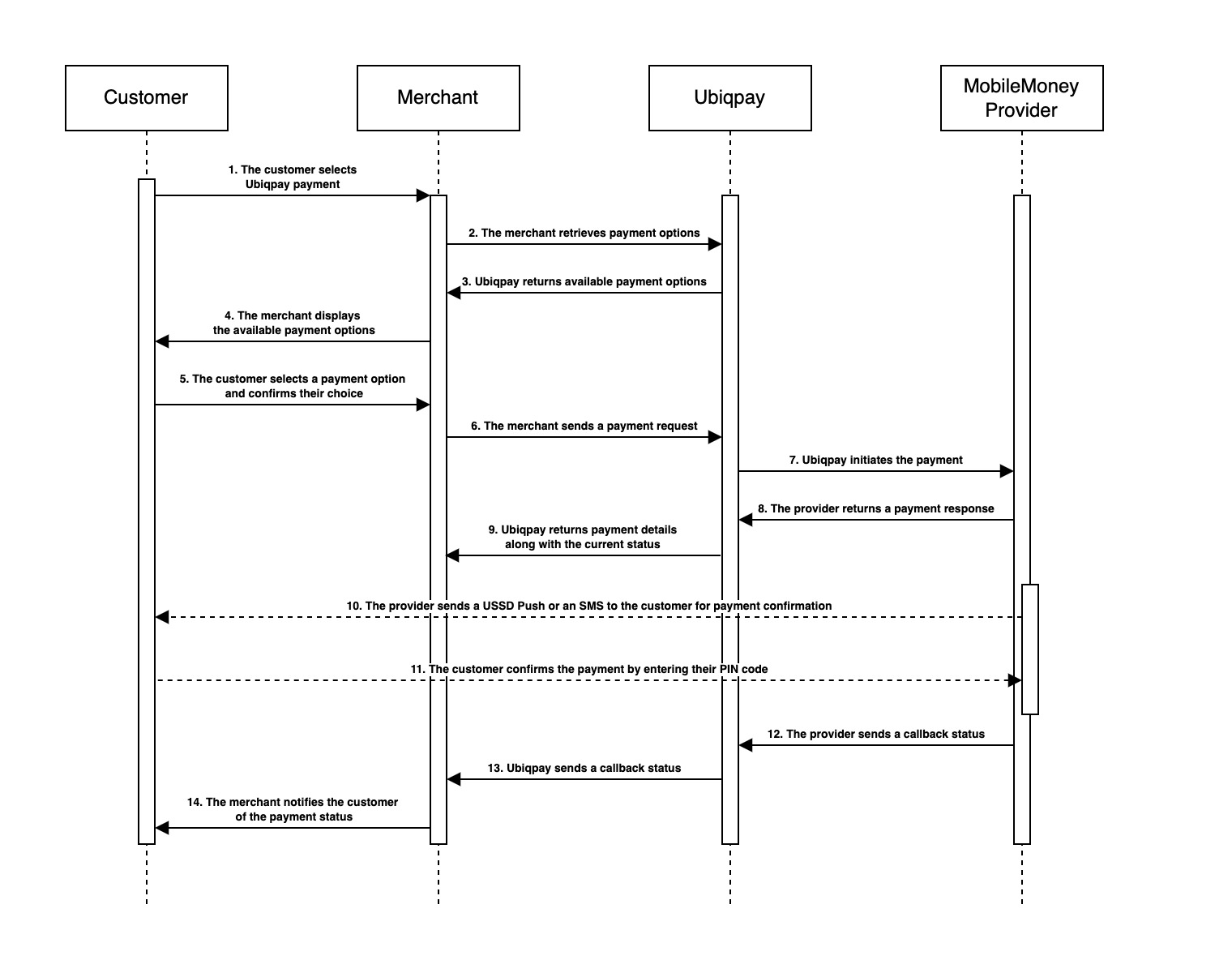 Mobile Money payment flow
