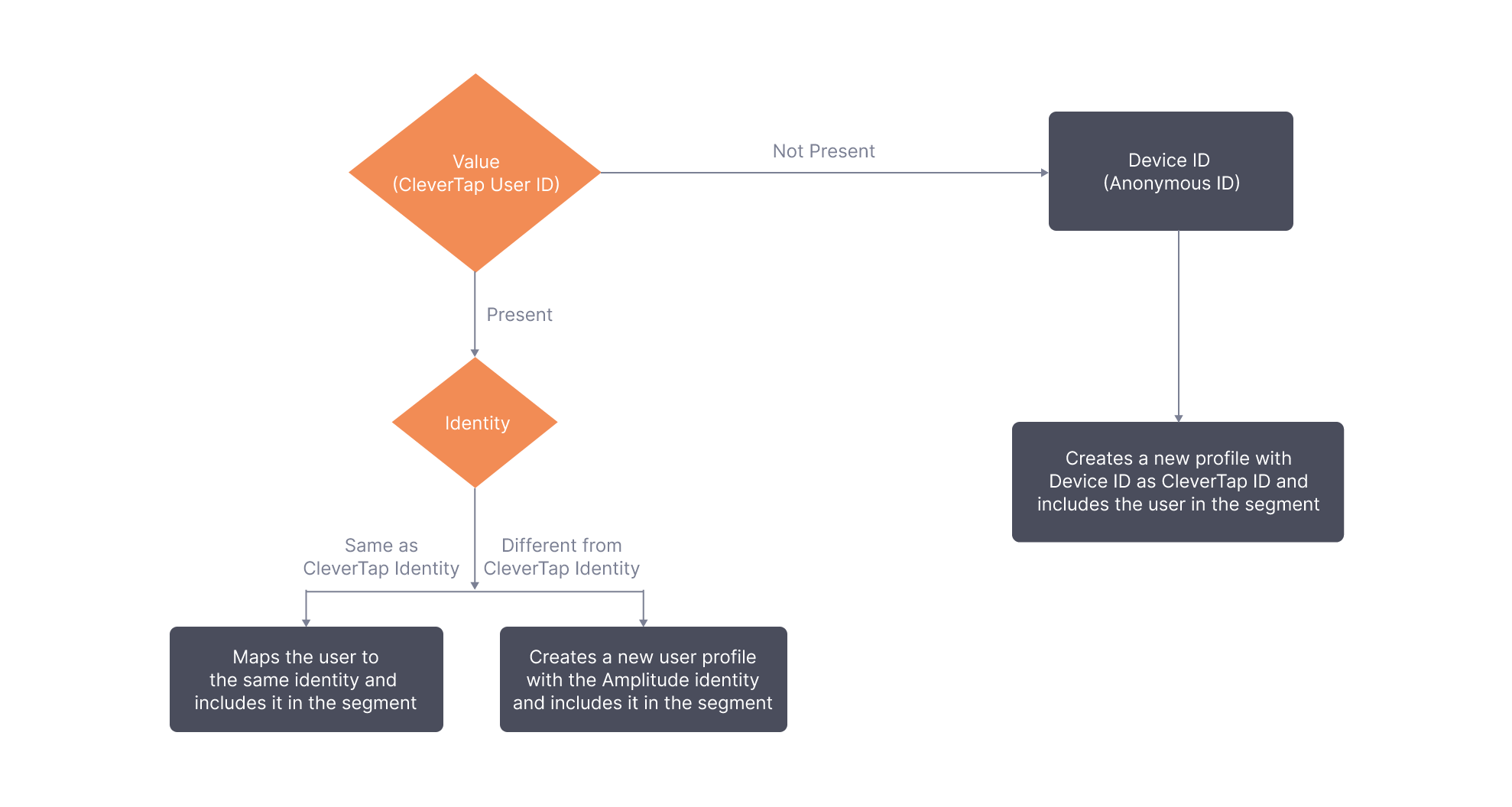 User Identity Mapping When Importing Cohorts (segments) to CleverTap