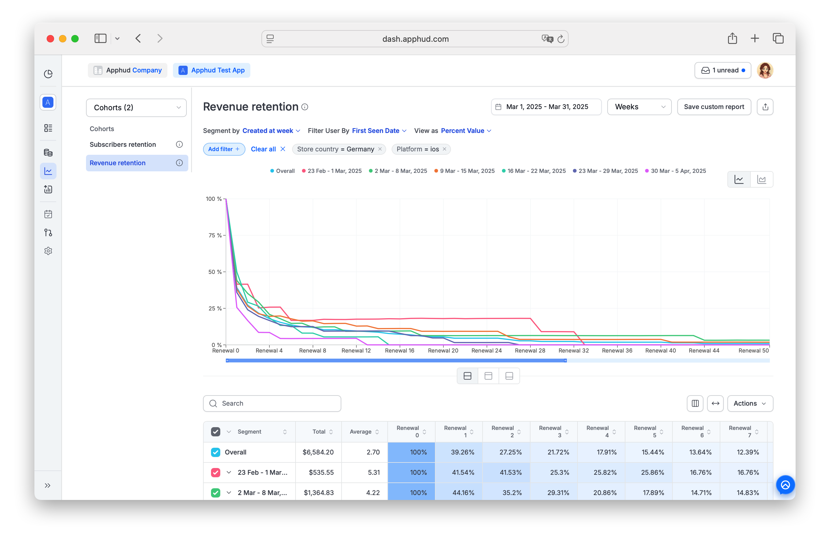 Apphud - Revenue retention chart 