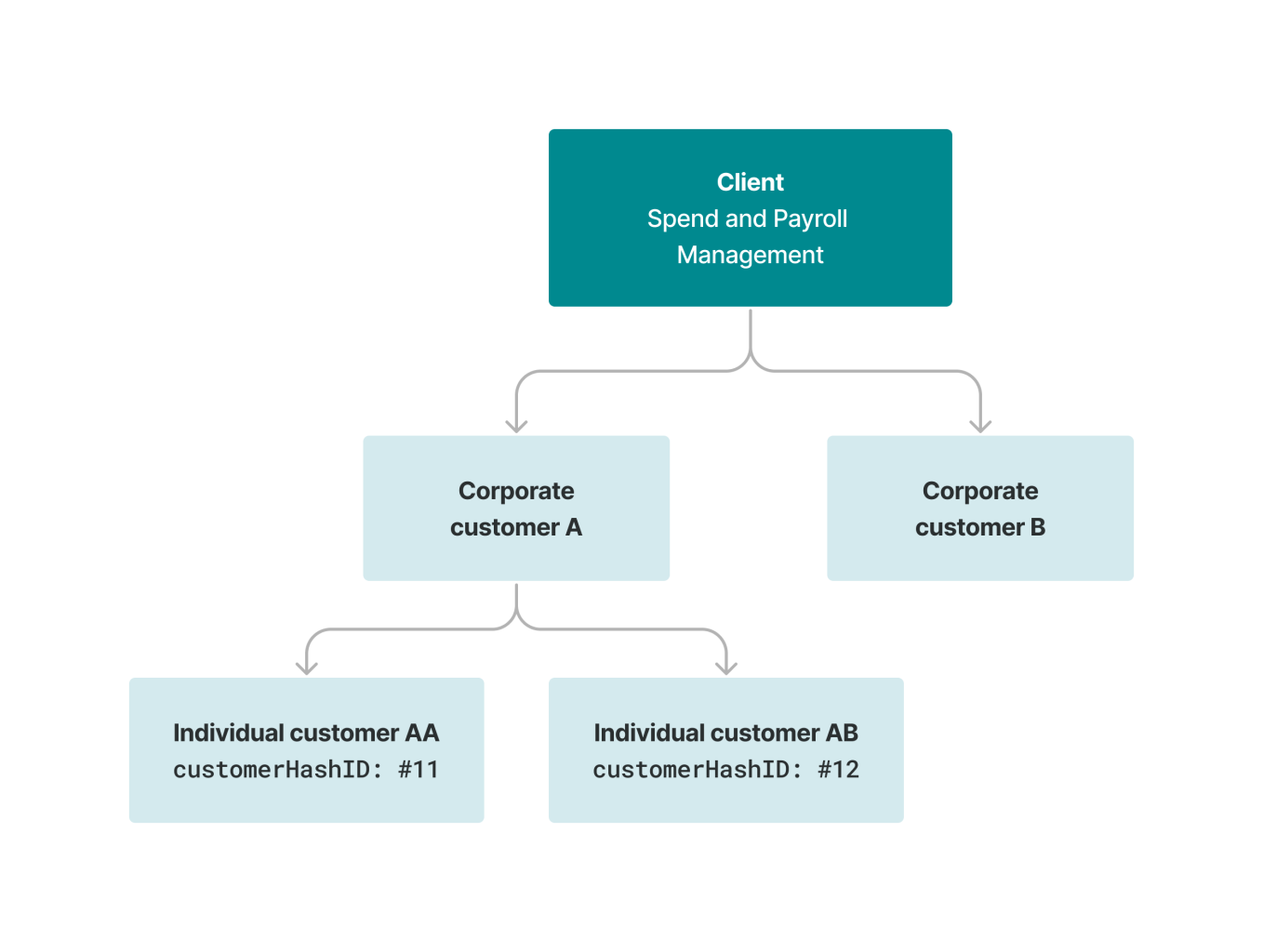 A diagram showing the relationship between a corporate customer and an employee.
