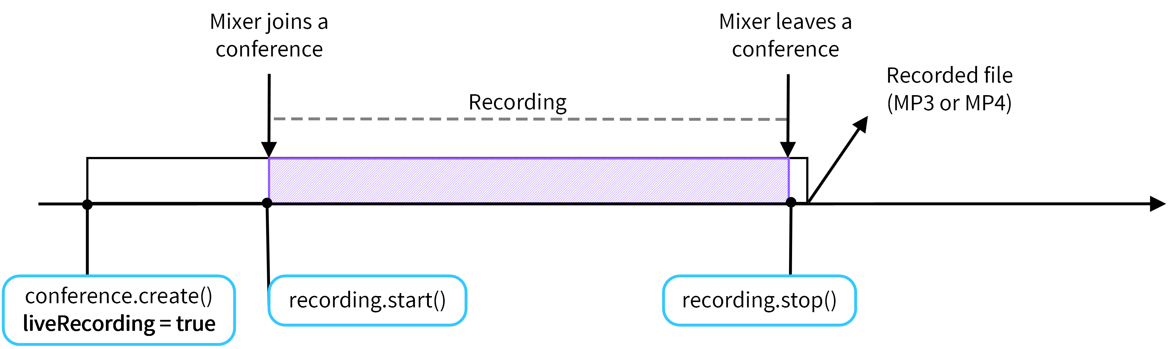Diagram that represents a mechanism of recording conferences using Mixer.