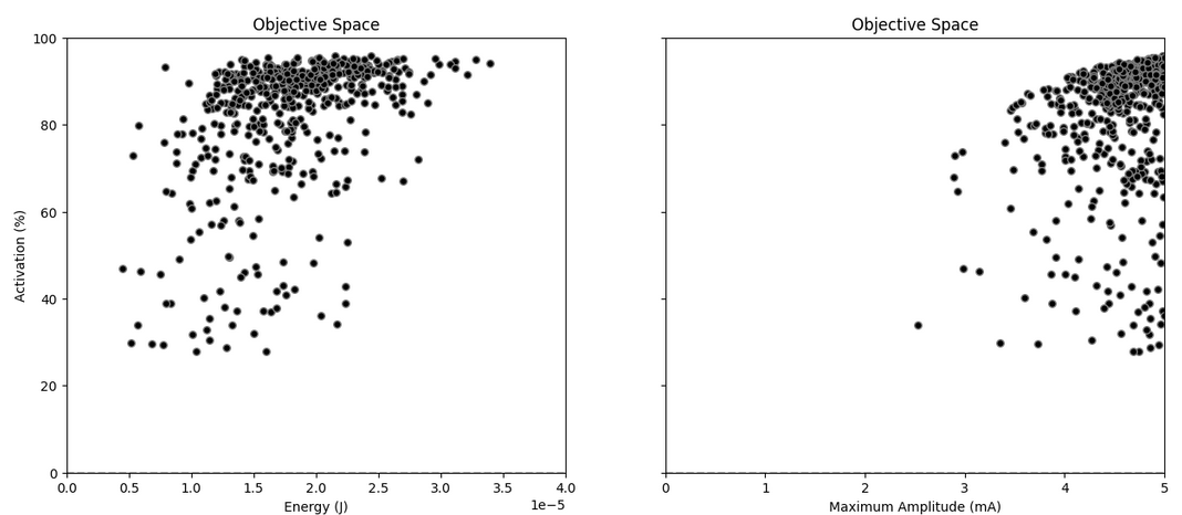 Figure 9: Neural fiber activation for the LH sample,  
represented against the two other output metrics: total energy and maximum amplitude.