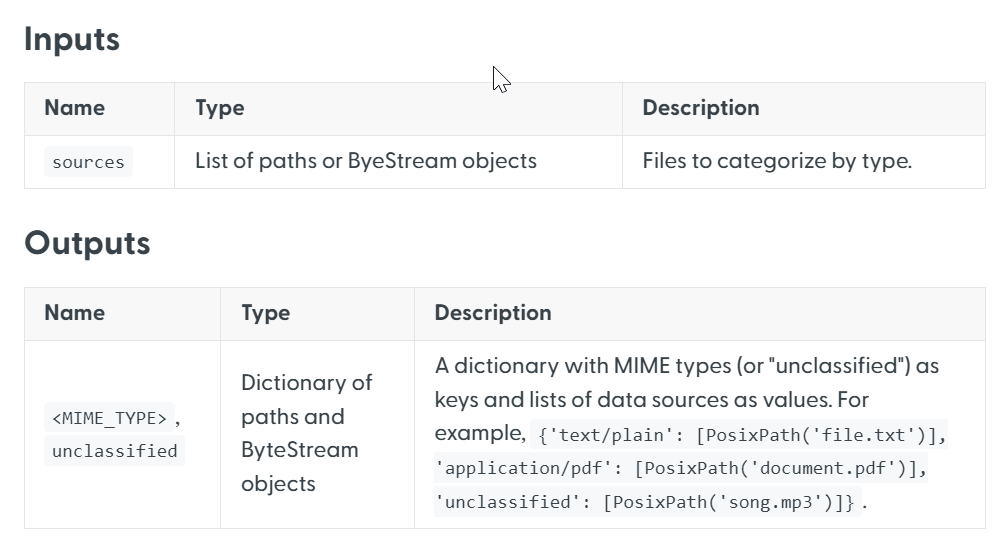 A table summarizing component's inputs and outputs