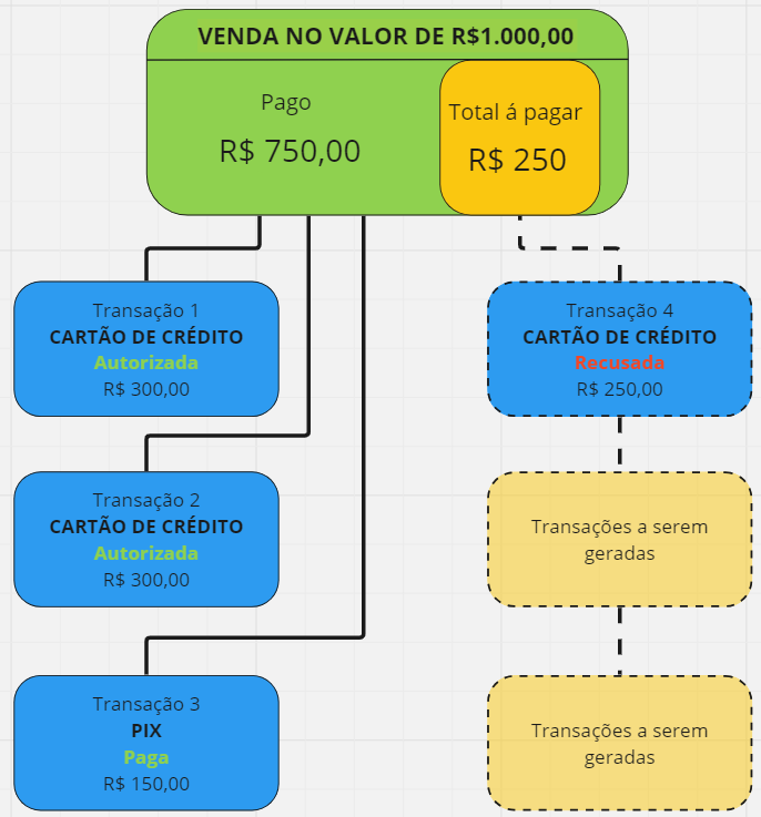 Venda paga parcialmente com múltiplos meios de pagamento, onde há um restante a ser pago devido a não autorização de um dos pagamentos.