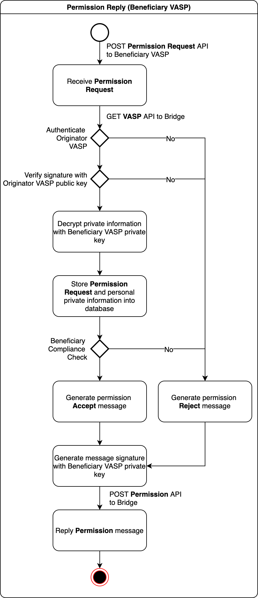 Beneficiary VASP