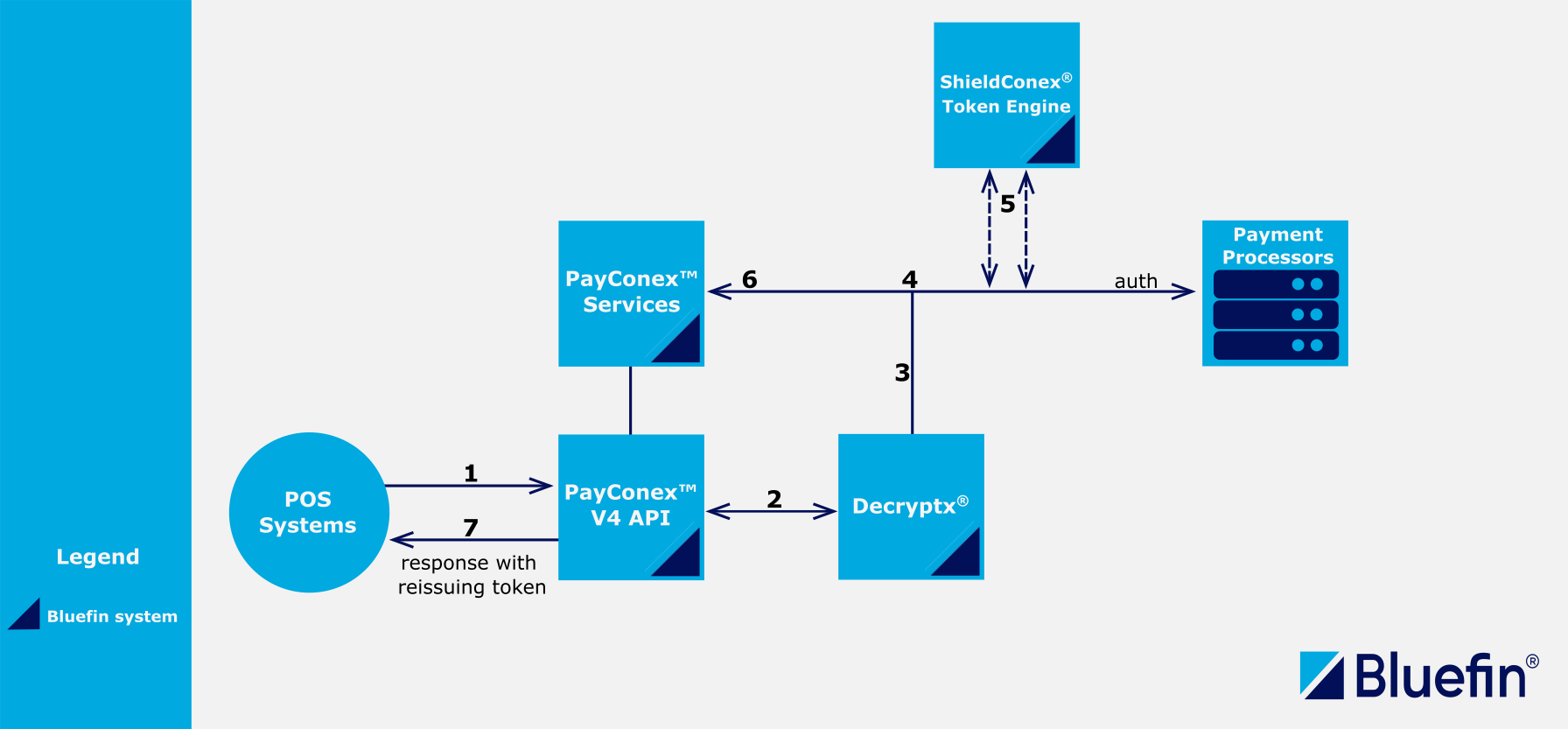 Decryptx® Card Present Transaction Flow