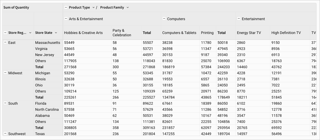 Pivot table with Store Region and Store State pivot rows and Product Type and Product Family pivot columns. The subtotals for the Store Region row appear with the title Total at the same level as the Store State values. The subtotals for the Product Type columns appear with the title Total at the same level as the Product Family values.