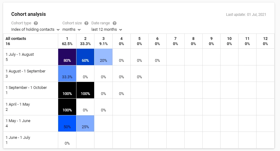 Cohort analysis section in eSputnik