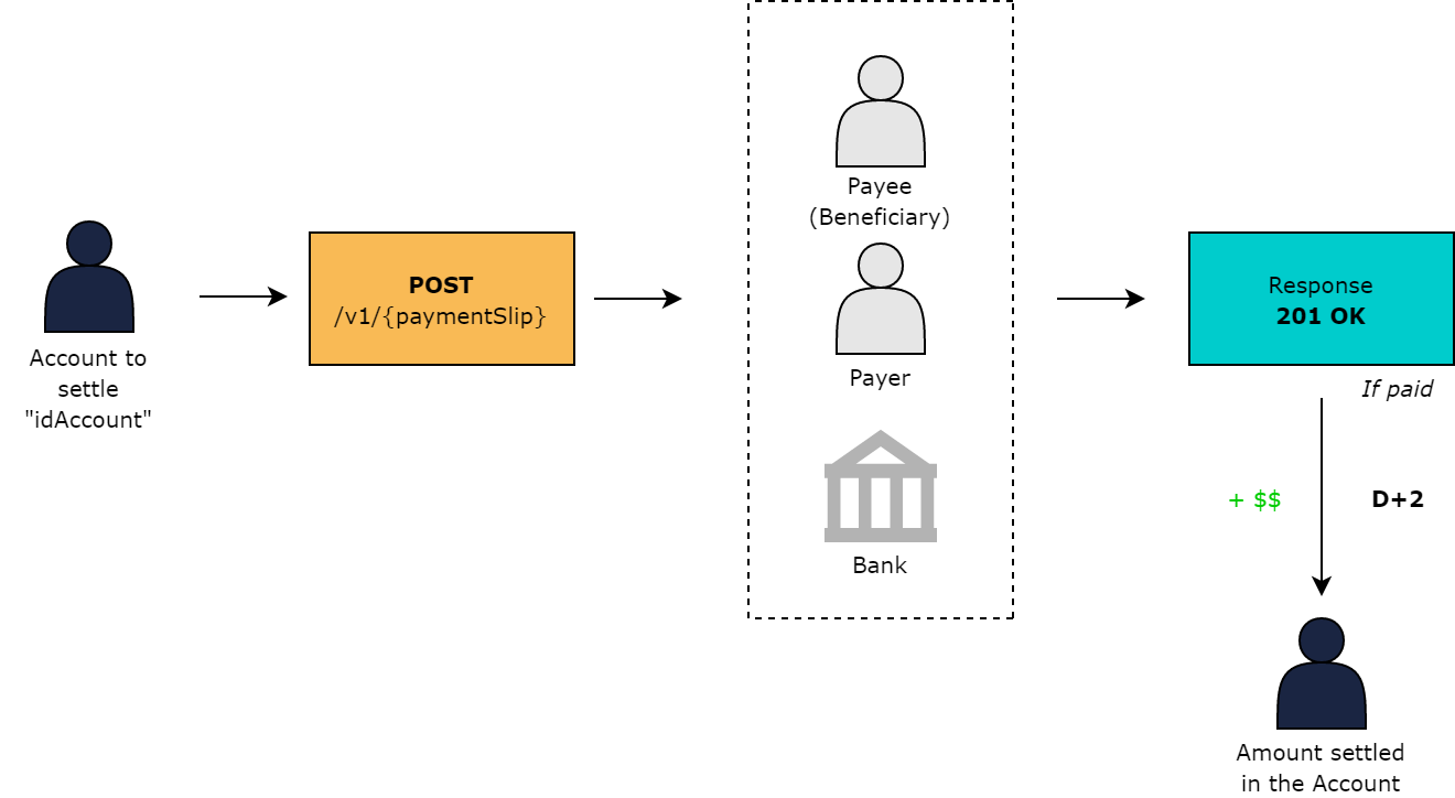 Payment Slip (1.1. Create a payment slip) - Flow chart (6).png