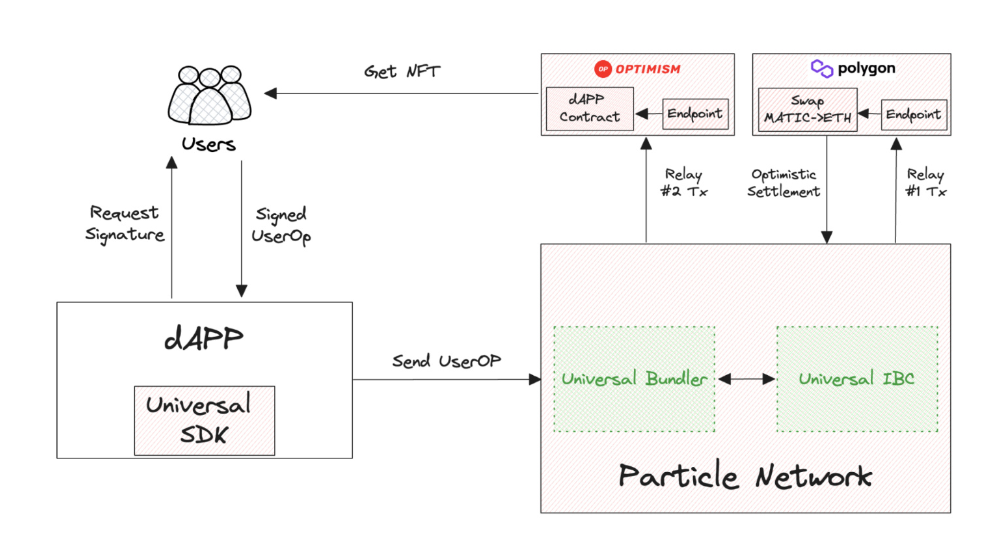 使用Particle Network进行跨链交易（UserOperation）的用户流程