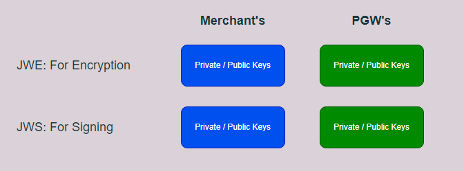 Key-pair for JWE and JWS