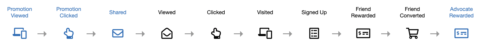 An example program flow broken down into business events represented by by icons