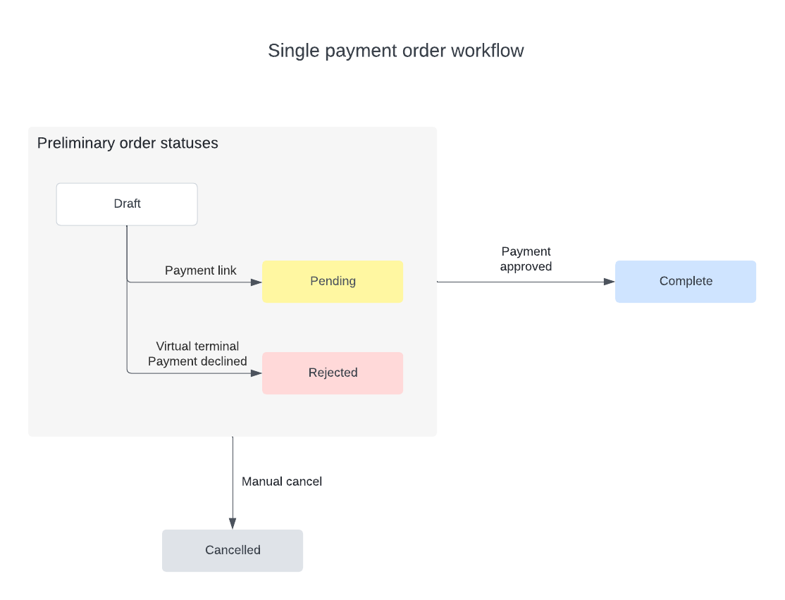 Workflow for single payment orders