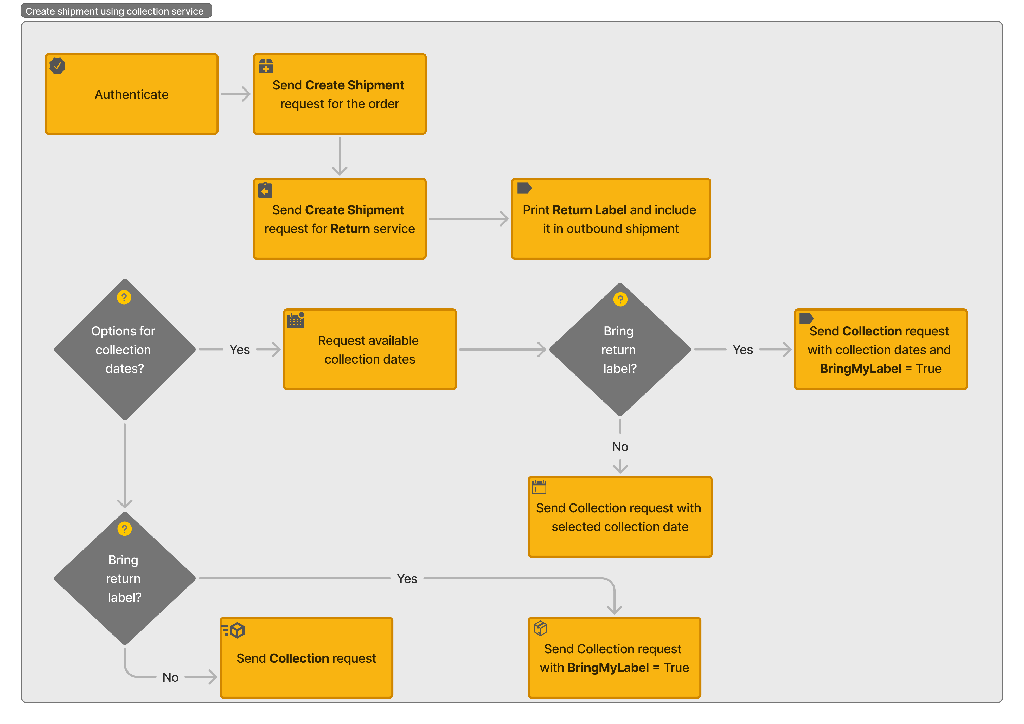 Workflow for creating shipments using collection service