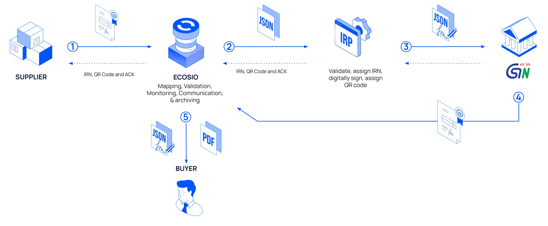 Flow of an accounts receivable electronic document from a supplier to a buyer through the GSTN.