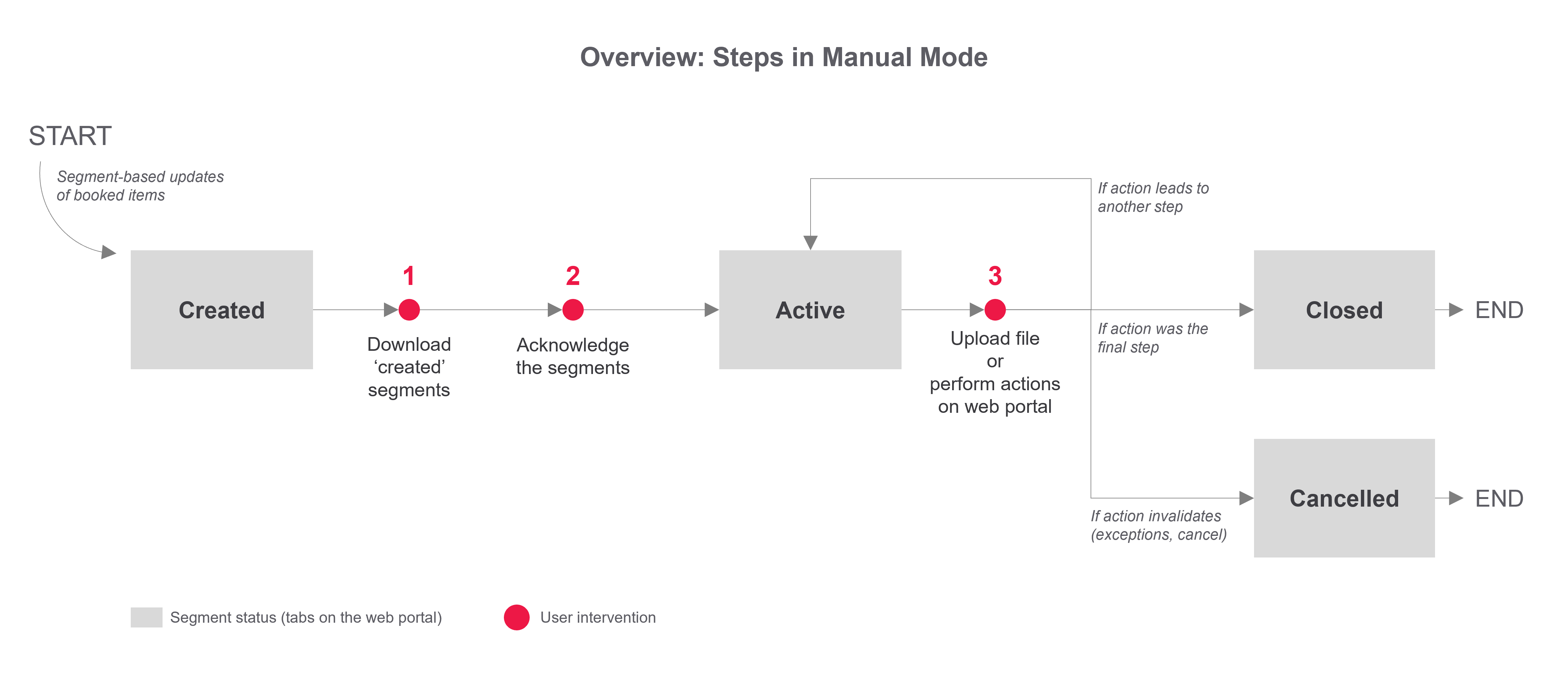 How Manual Mode Works. Image for illustration purposes only.
