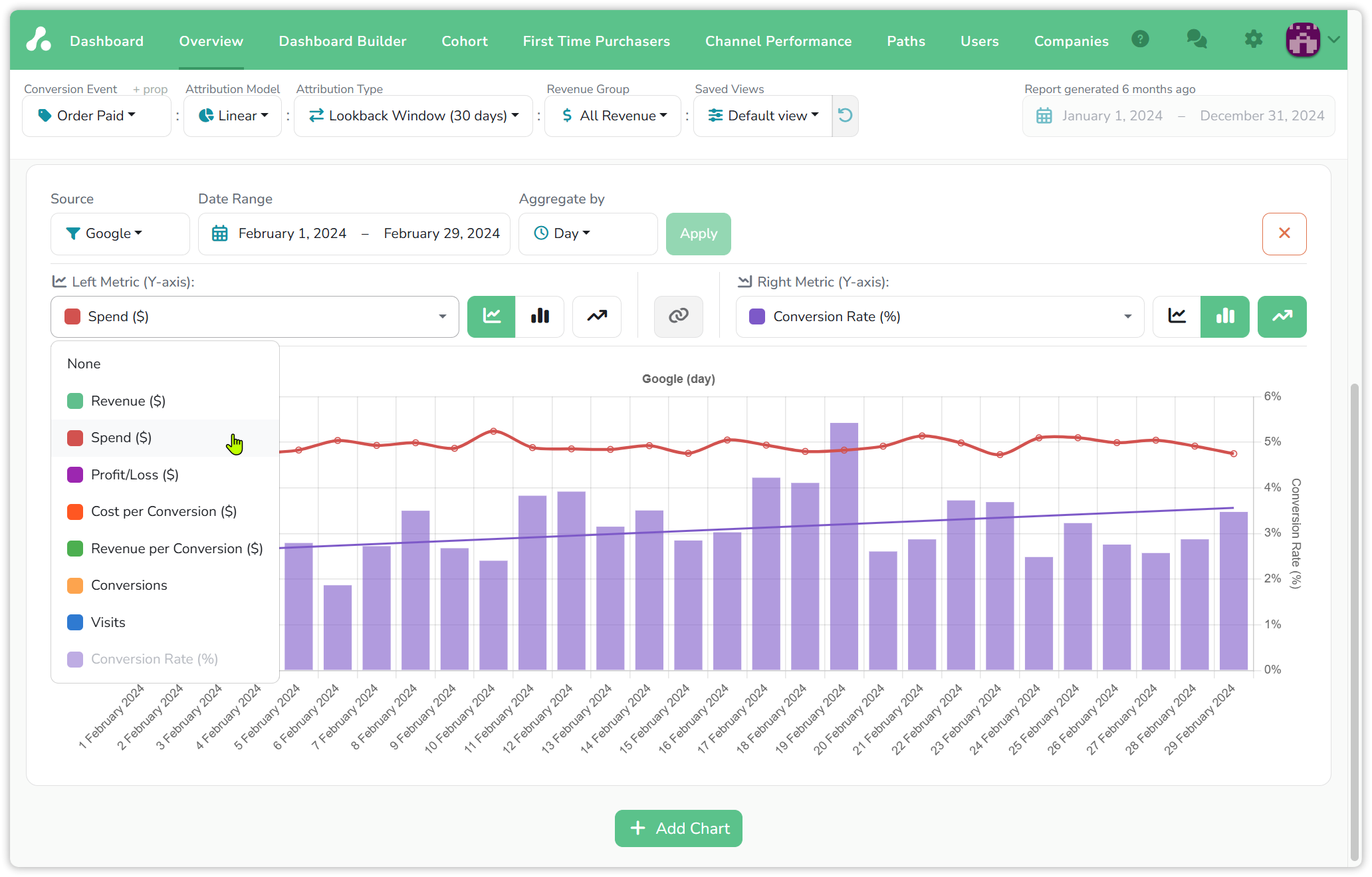 Overview chart for Google in February 2024 by day: Spend as a red line on the left axis, Conversion Rate as purple bars on the right axis with a rising trendline, the left metric list open showing None and the eight metrics with Conversion Rate greyed out, and the Add Chart button below