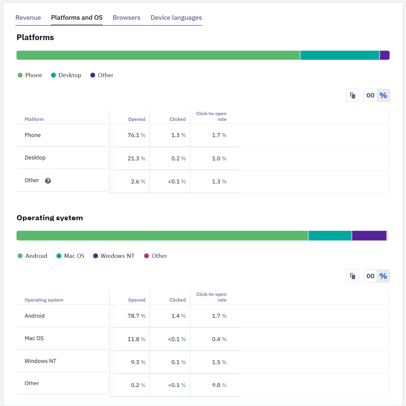 Platforms and OS tab showing campaign statistics by platform and operating system