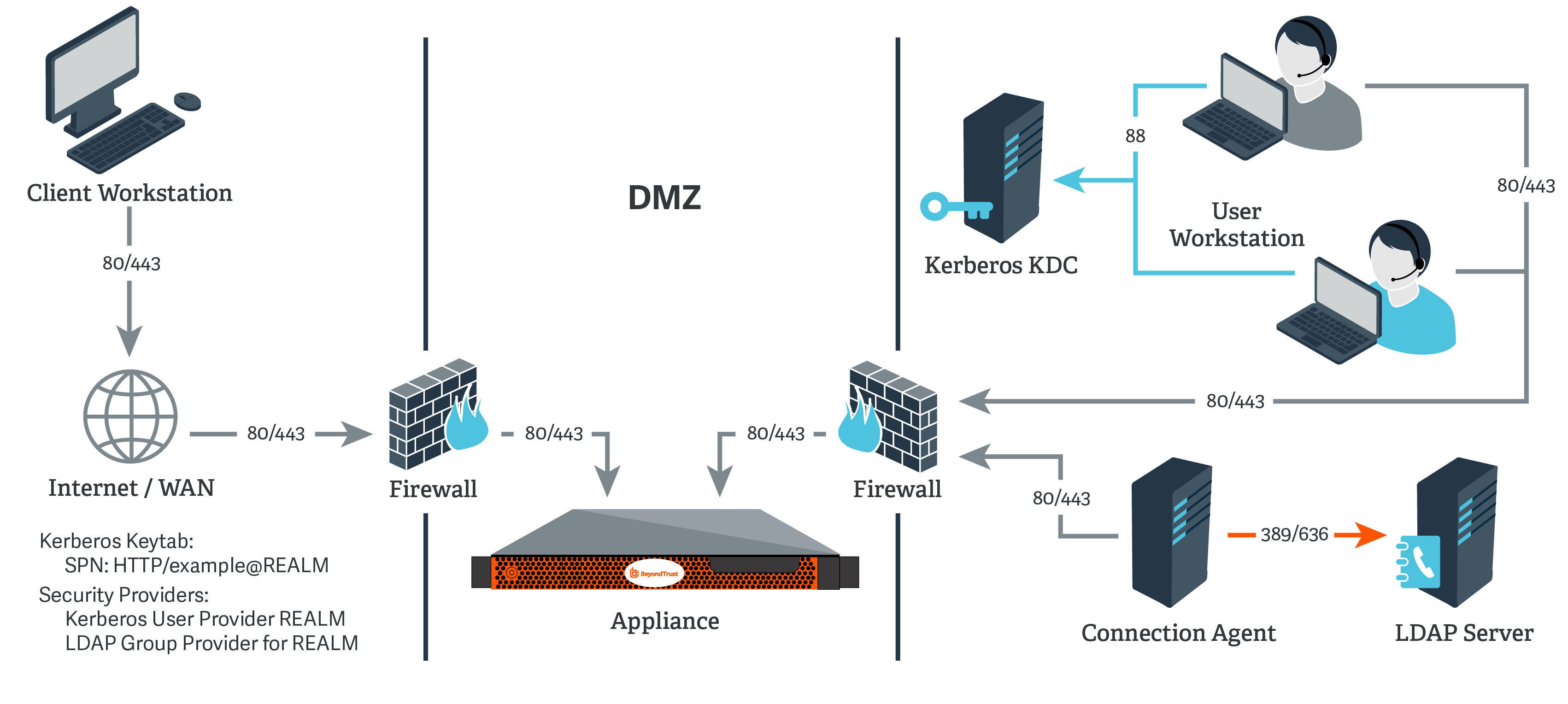 Network diagram of Kerberos and LDAP authentication architecture. A client workstation connects via ports 80/443 through the Internet/WAN and firewall to a BeyondTrust appliance in the DMZ. User workstations also connect to the appliance and to the Kerberos Key Distribution Center (KDC) using port 88. A connection agent communicates with the firewall via ports 80/443 and with an LDAP server via ports 389/636. The setup includes a Kerberos keytab with SPN: HTTP/example@REALM and uses Kerberos User Provider and LDAP Group Provider for REALM.