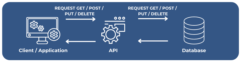 API operating