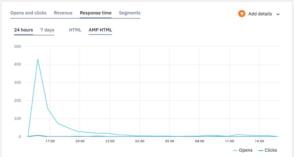 Response time graph showing subscriber activity for 24 hours or 7 days