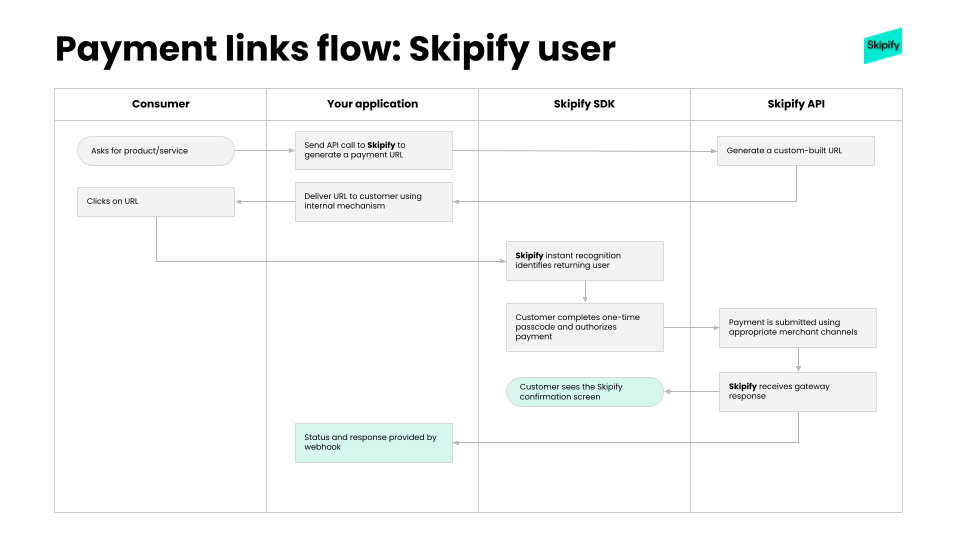 Image showing a chart of the registered Skipify user flow
