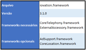 Integrando com aplicativos iOS