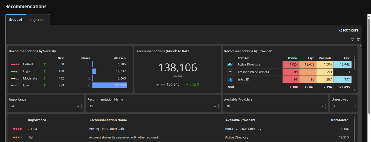 Recommendations dashboard showing findings grouped by severity and provider, with filters and a month-to-date total