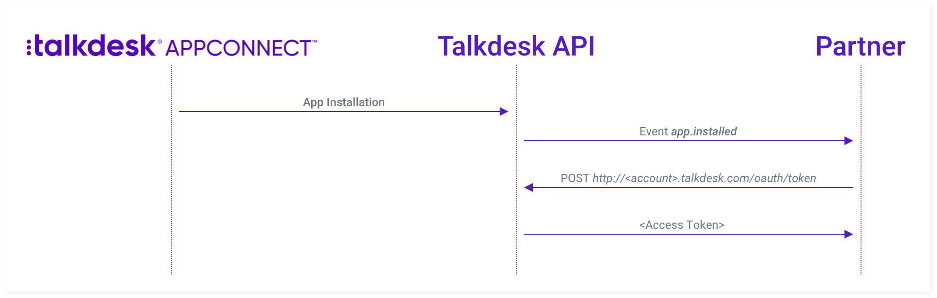 Figure 1 - Accessing the Talkdesk APIs