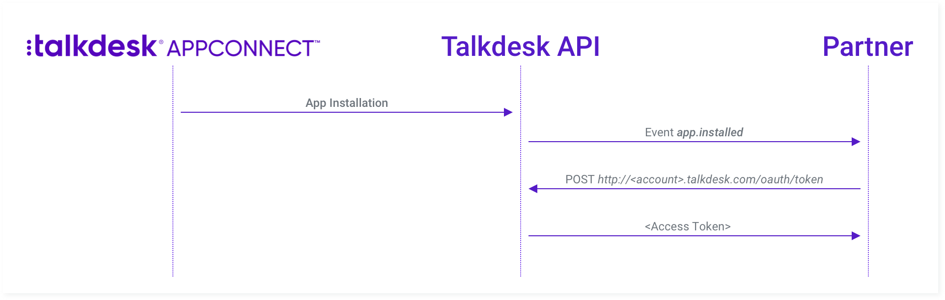 Diagram representing how the Talkdesk API access for partners works