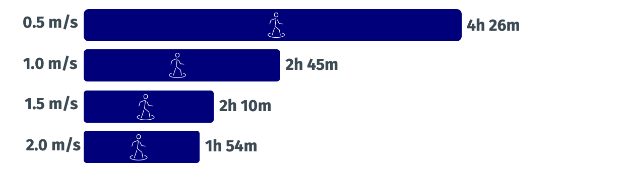Visual comparison of the relation between pedestrian speed and tour duration based on a sample use case