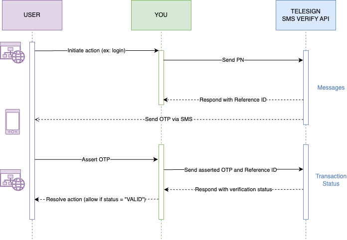 A diagram that explains how to verify a user with a text message one time passcode generated by Telesign.