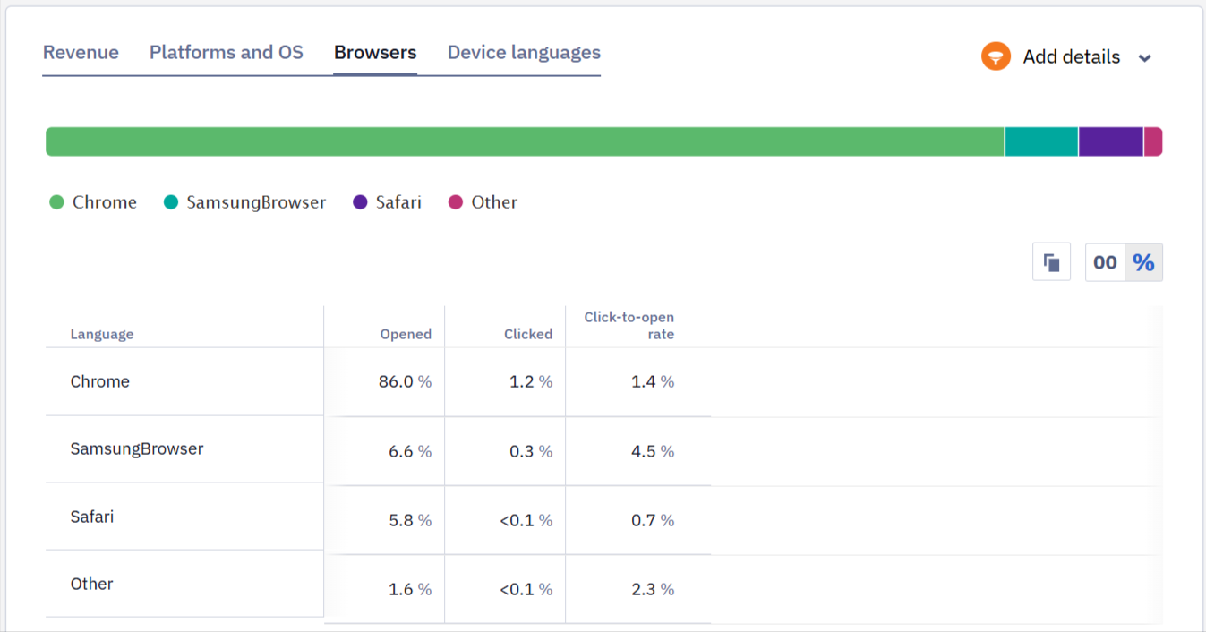 Browsers tab showing campaign statistics by browser type