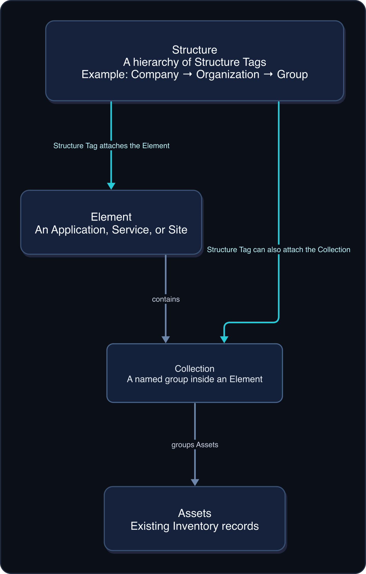 Diagram showing Structure Tags attaching Elements and Collections while Collections group Assets.
