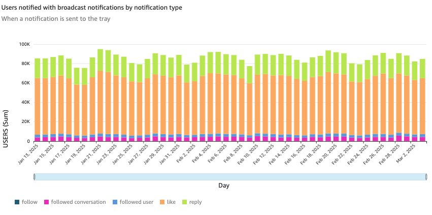 Users receiving events 

There will always be more events than users, a user will appear once per day regardless of how many notifications they have received