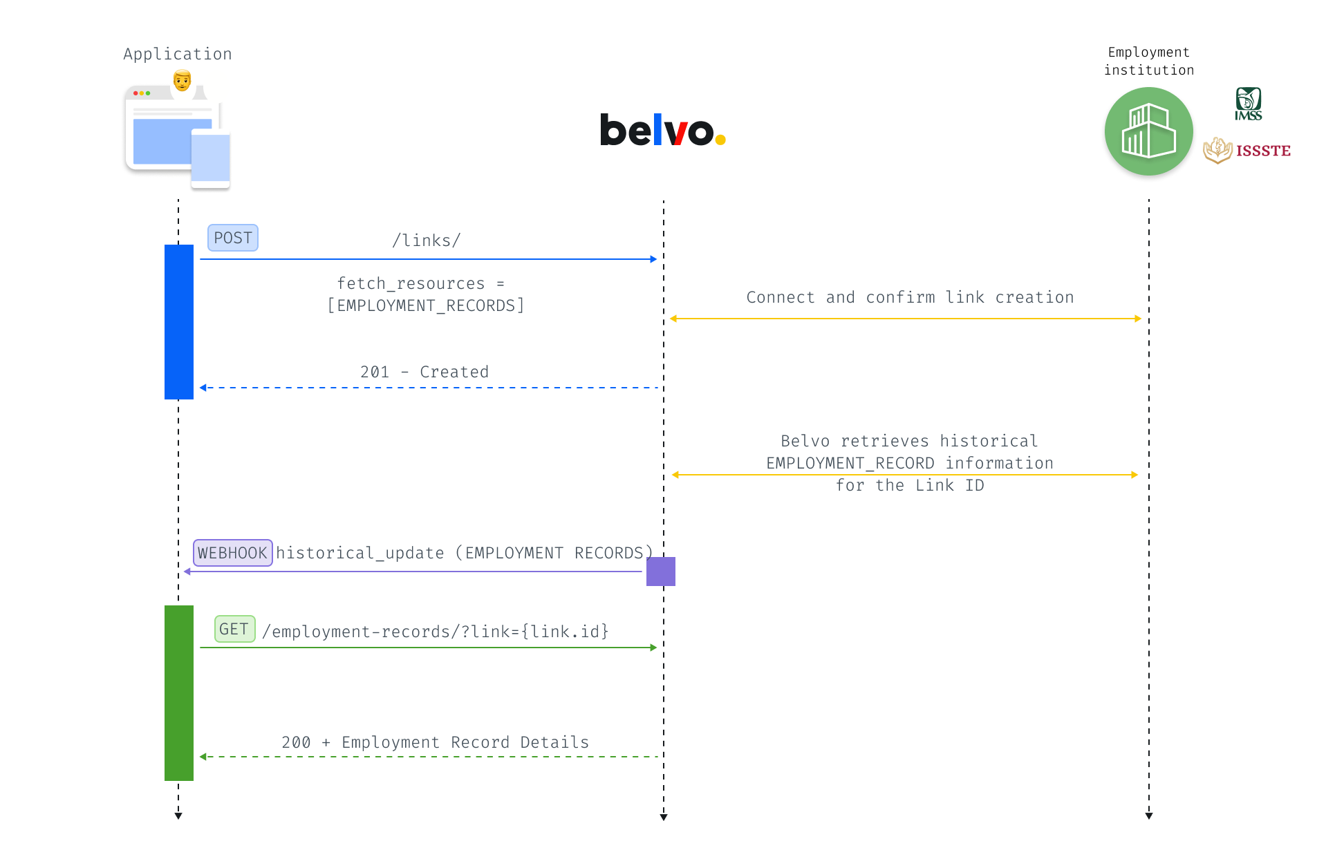 Employment Records Asynchronous Workflow