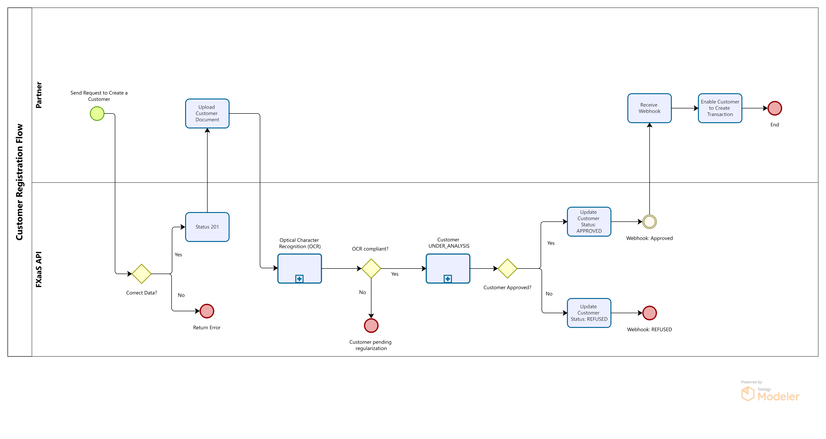 Customer Registration Flow