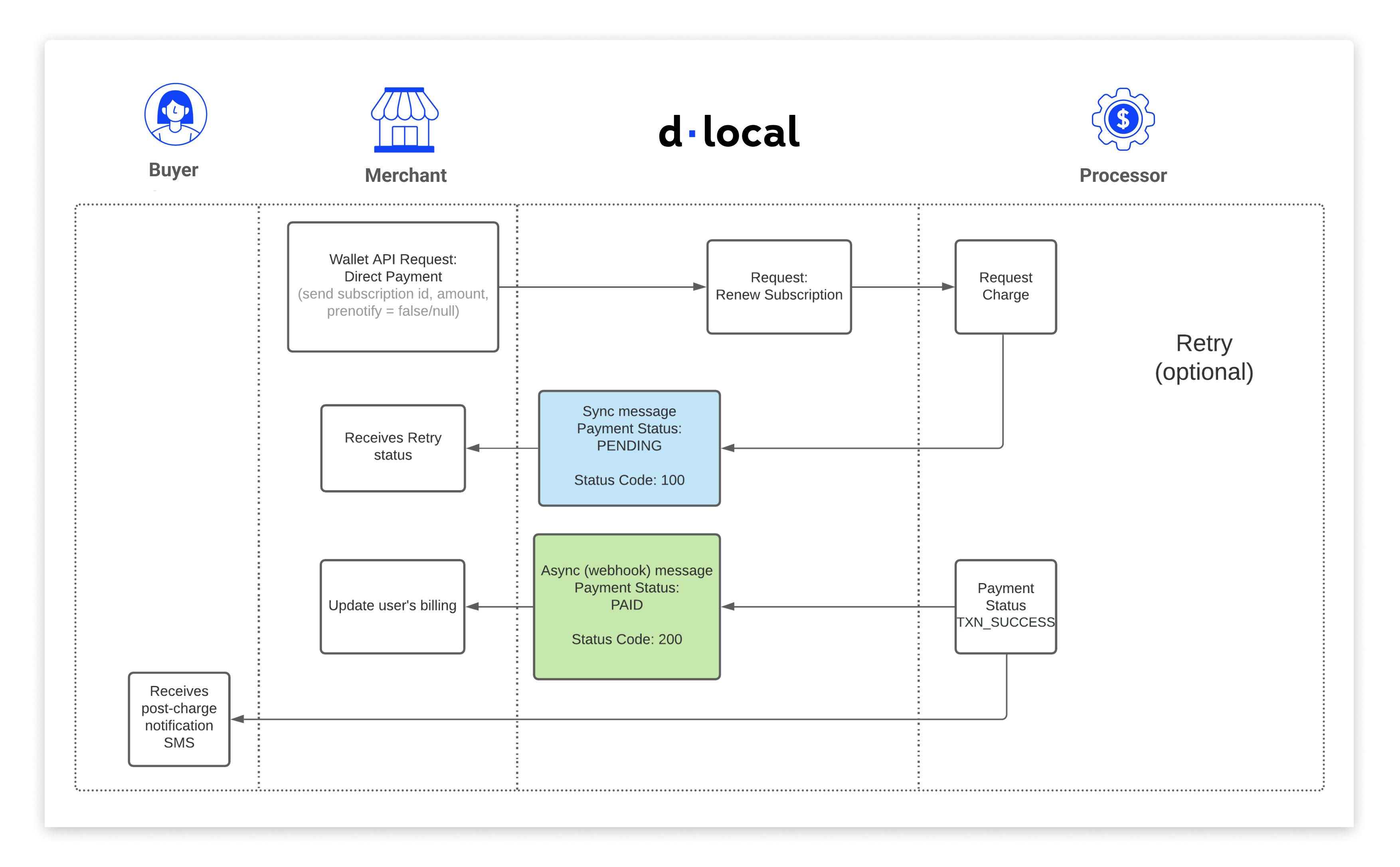 recurring-retry-flow.png 3538