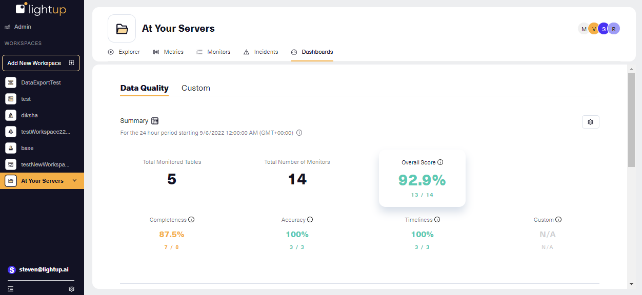 Data Quality Summary Dashboard with composite scores for each data quality dimension 1252