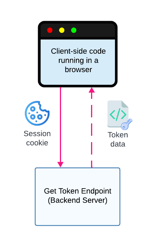 Client-side JavaScript calls the Token Endpoint to retrieve the user's access token and cache it in Javascript memory.