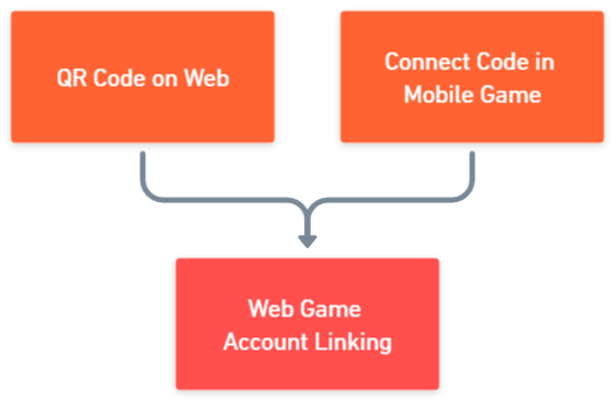 The account linking itself is always executed in the web game, once the accounts are verified by QR or connect code.