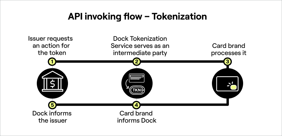 API invoking flow – Tokenization.jpg FIG: API invoking flow for tokenization