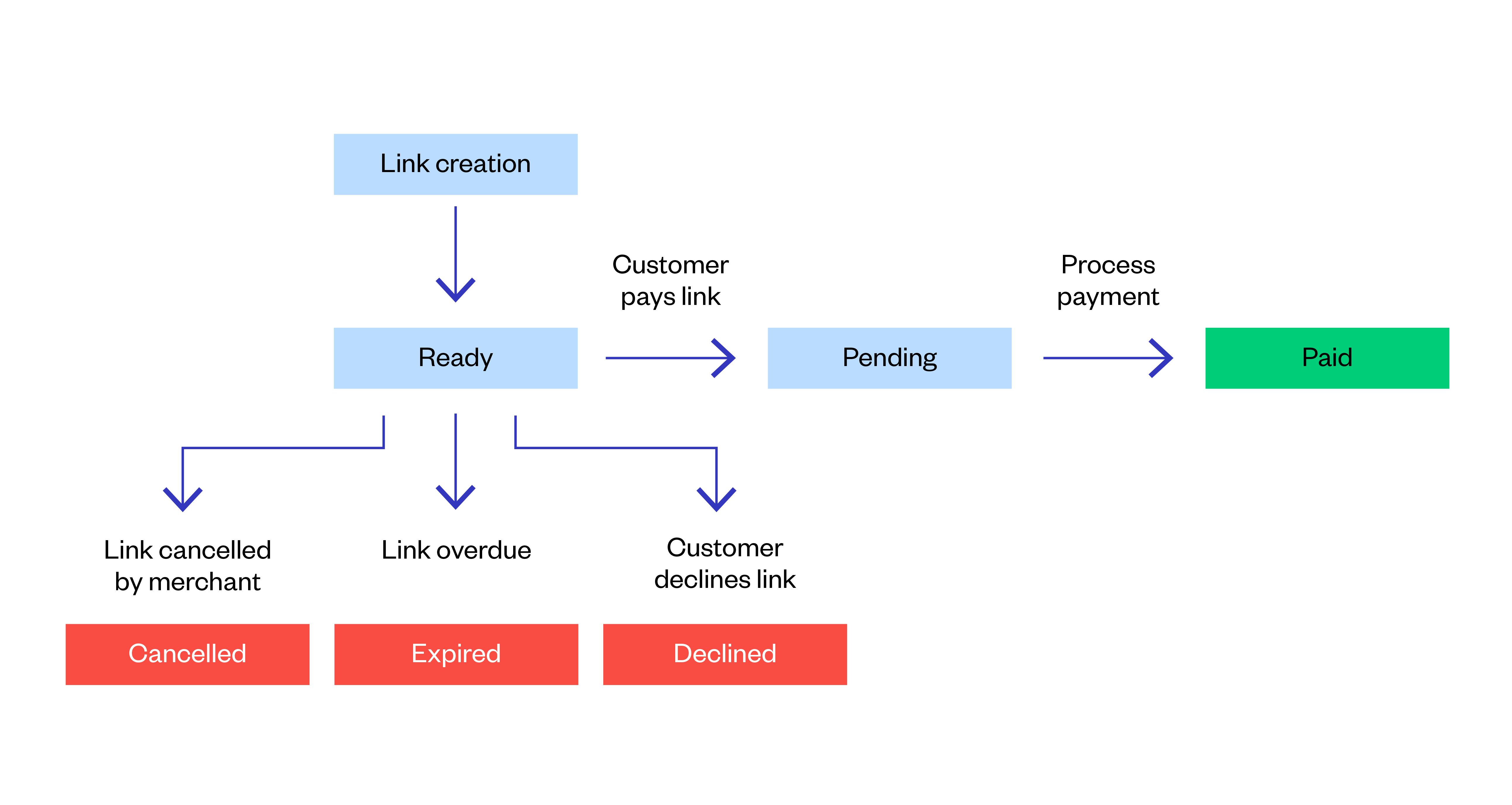 Payment link lifecycle diagram