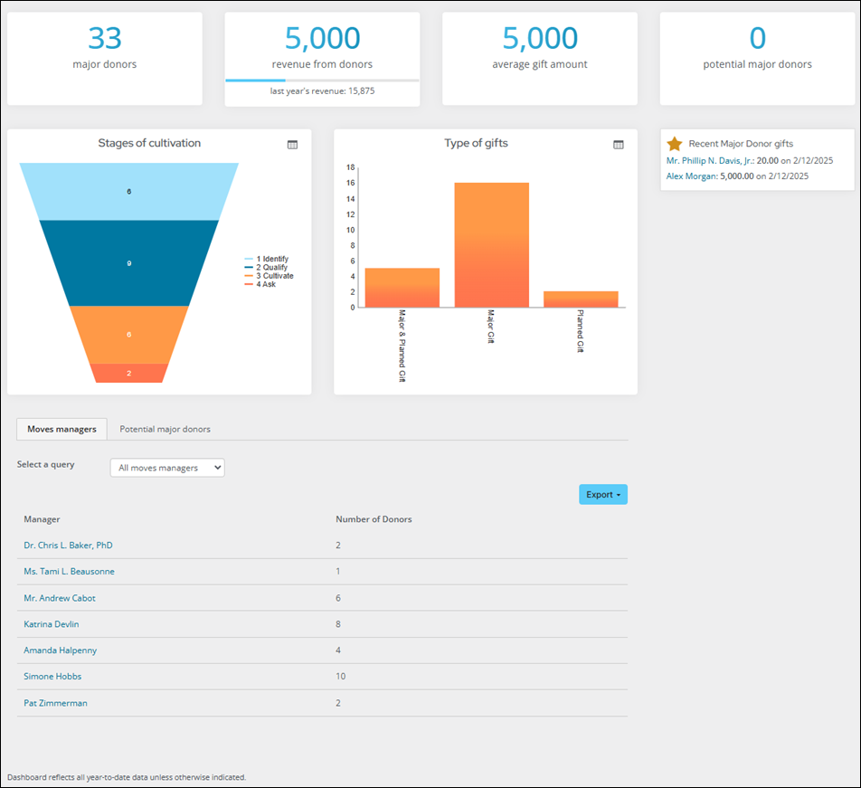Moves management dashboard