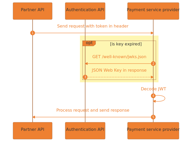 Outbound authentication flow.