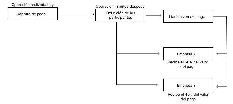 Aquí tienes una esquematización del split tardío del pago: