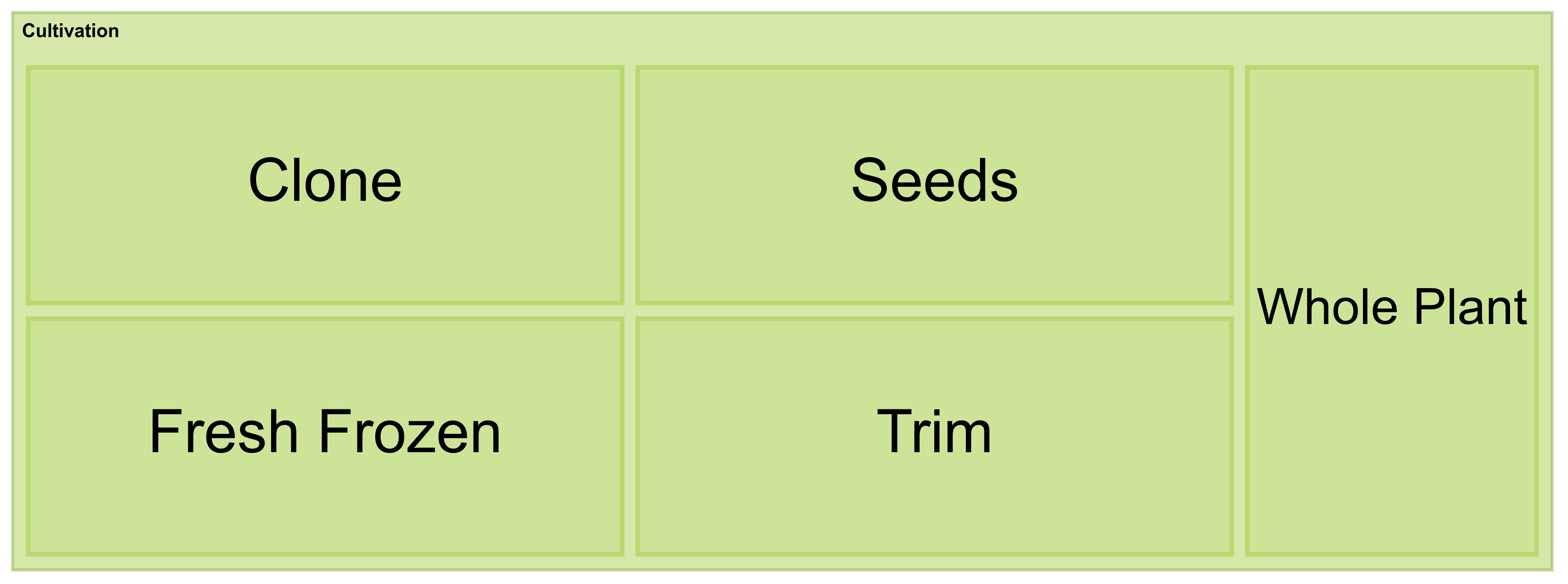 Cultivation Treemap