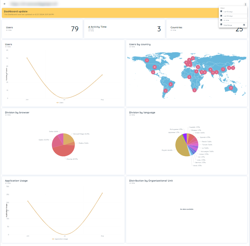 Detail Analytics of Most used Applications