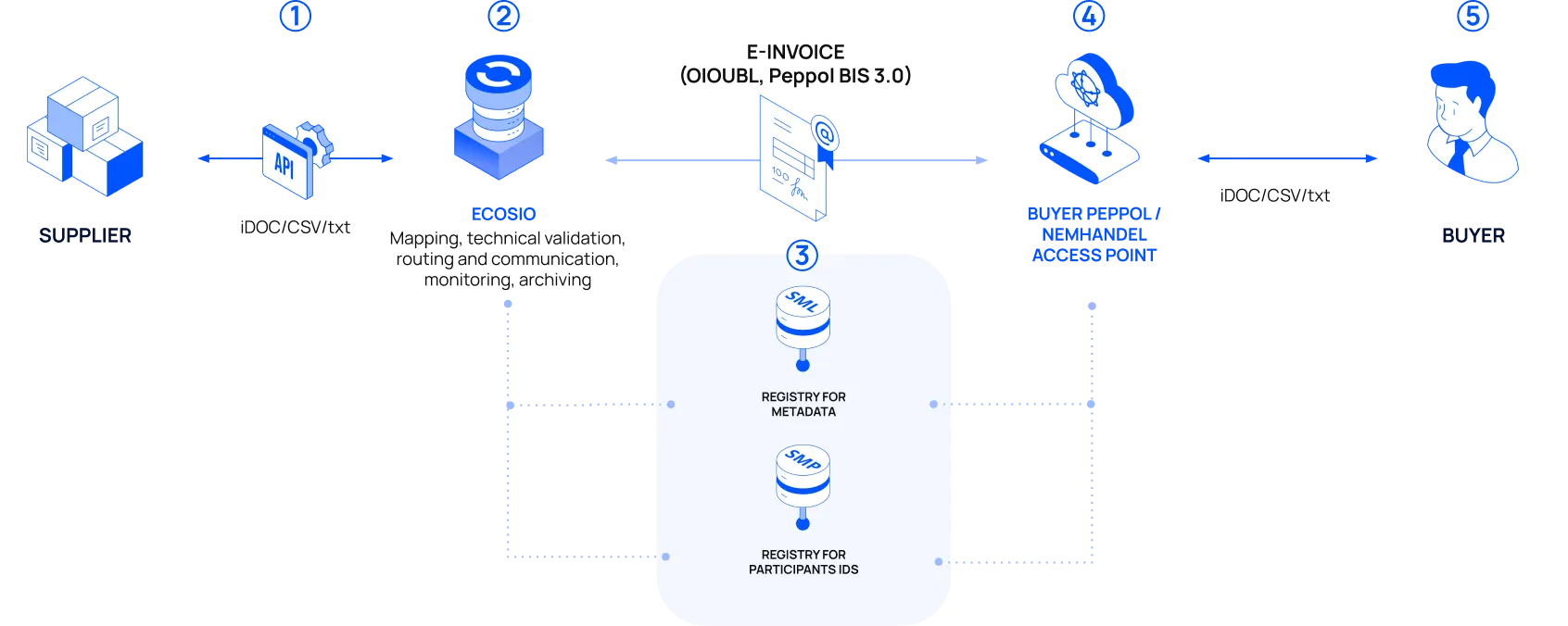 Flow of an accounts receivable electronic document from a supplier to a buyer via a Peppol or NemHandel access point.